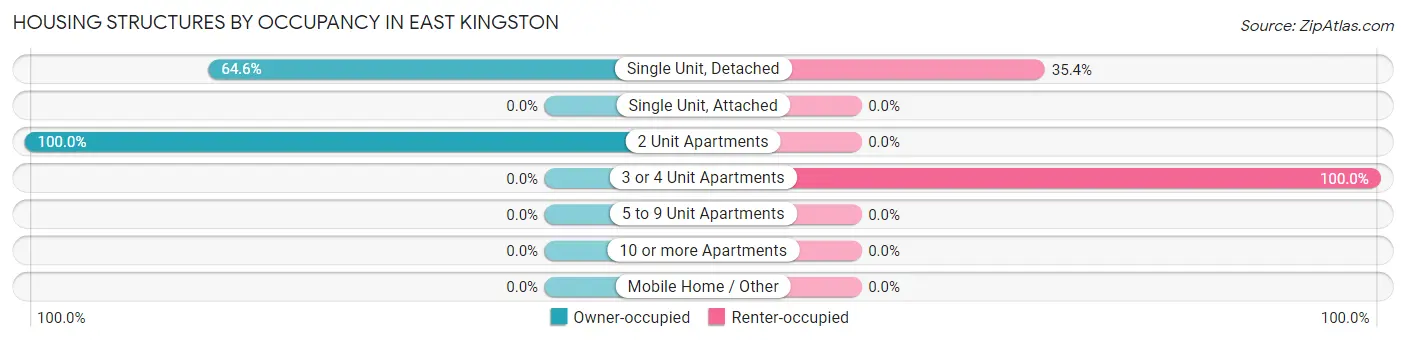 Housing Structures by Occupancy in East Kingston