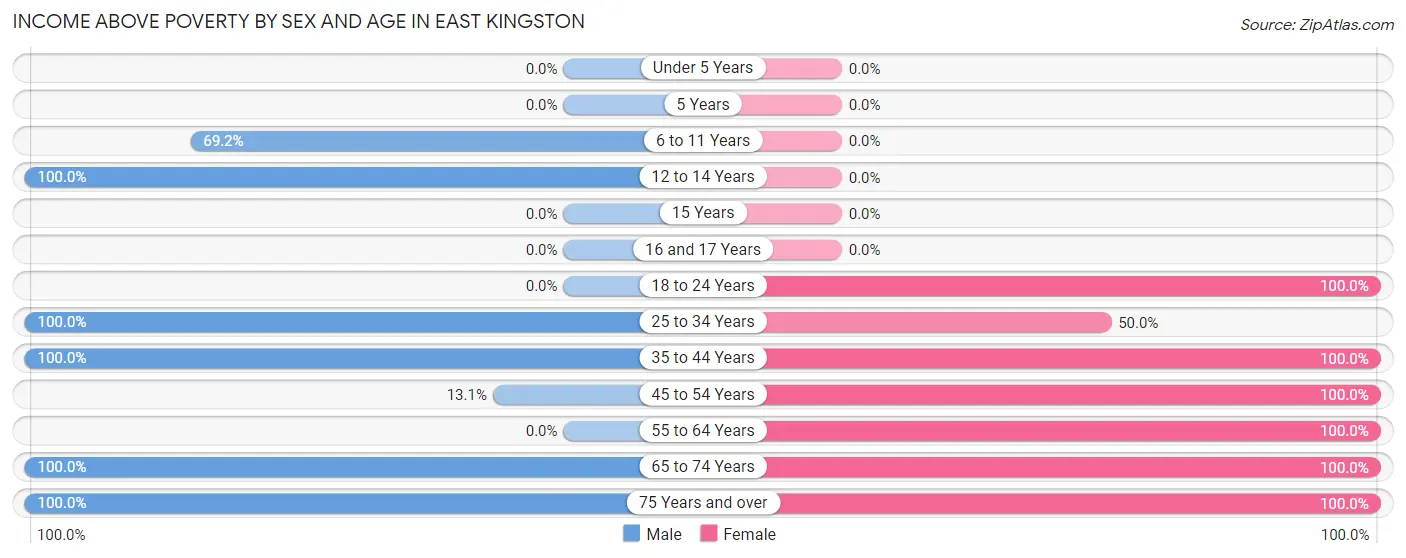 Income Above Poverty by Sex and Age in East Kingston