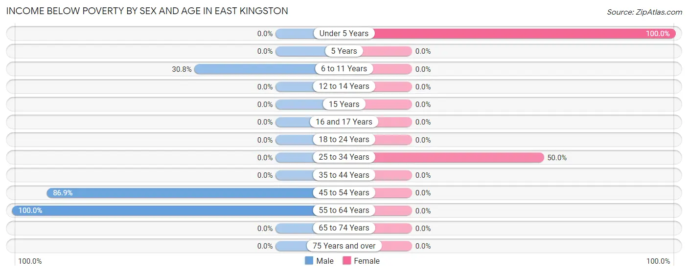 Income Below Poverty by Sex and Age in East Kingston
