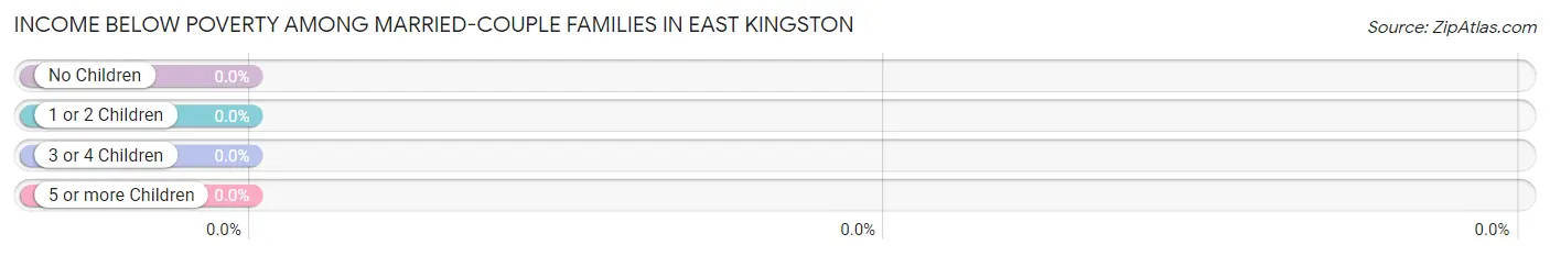 Income Below Poverty Among Married-Couple Families in East Kingston