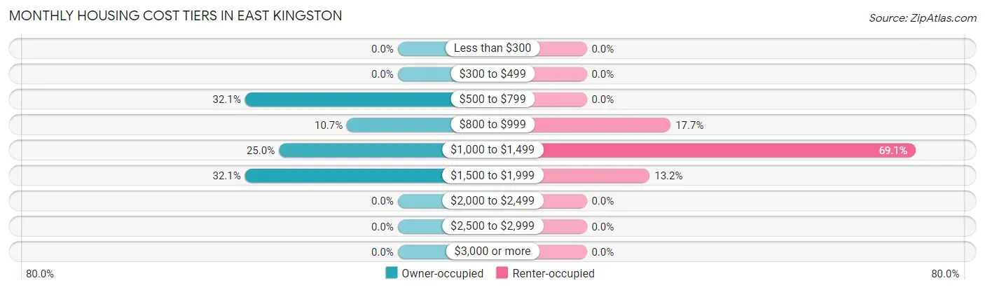 Monthly Housing Cost Tiers in East Kingston