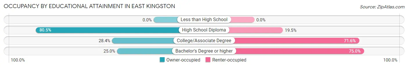 Occupancy by Educational Attainment in East Kingston