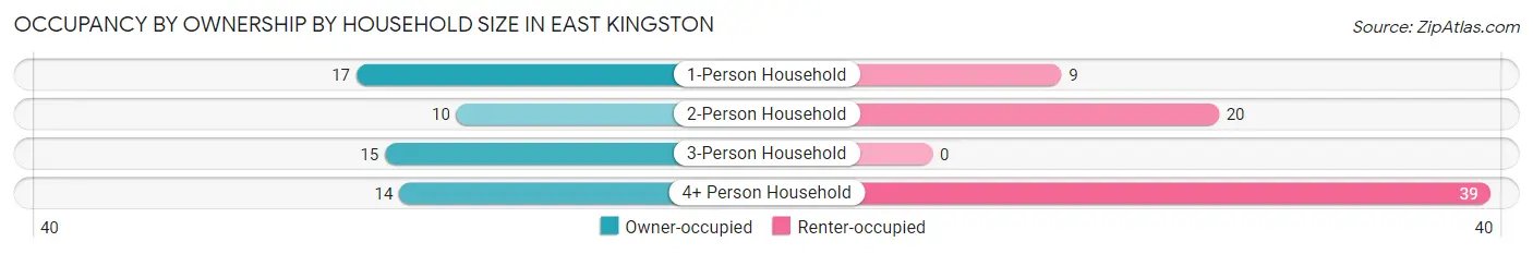 Occupancy by Ownership by Household Size in East Kingston