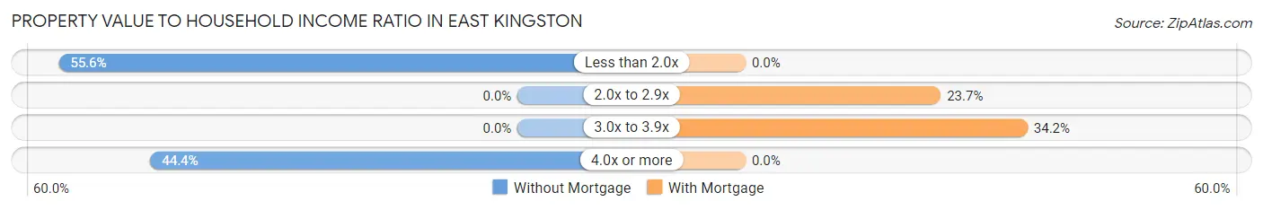 Property Value to Household Income Ratio in East Kingston