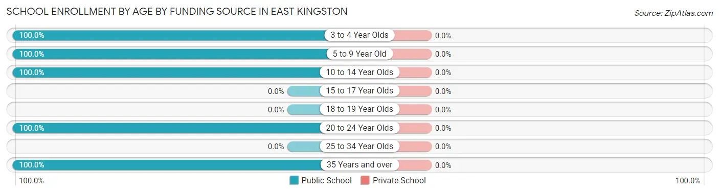 School Enrollment by Age by Funding Source in East Kingston