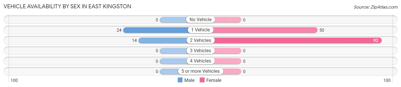 Vehicle Availability by Sex in East Kingston