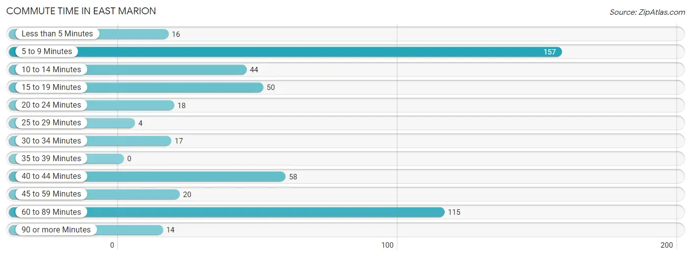 Commute Time in East Marion