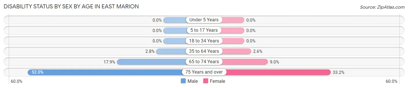 Disability Status by Sex by Age in East Marion