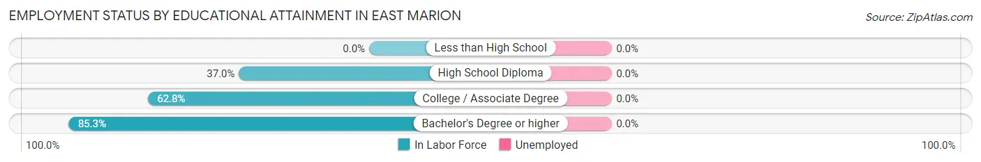 Employment Status by Educational Attainment in East Marion