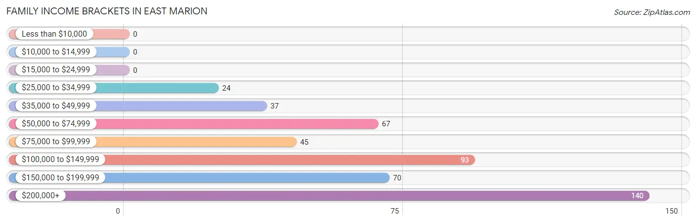 Family Income Brackets in East Marion