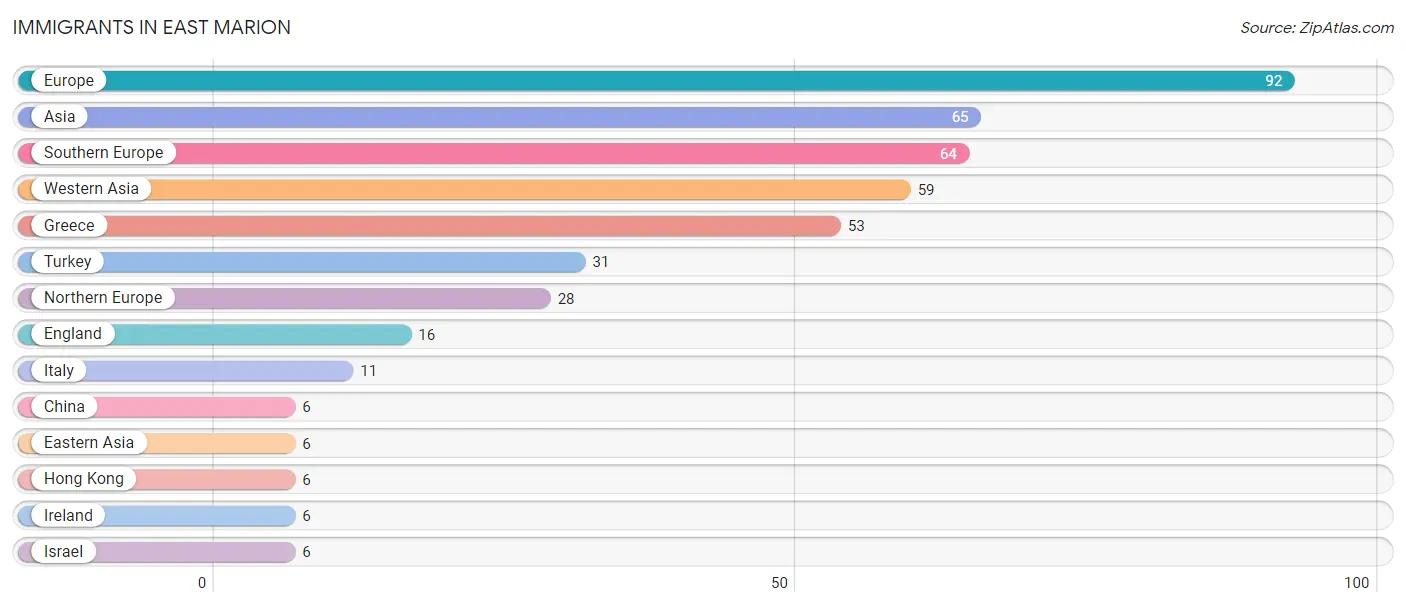 Immigrants in East Marion