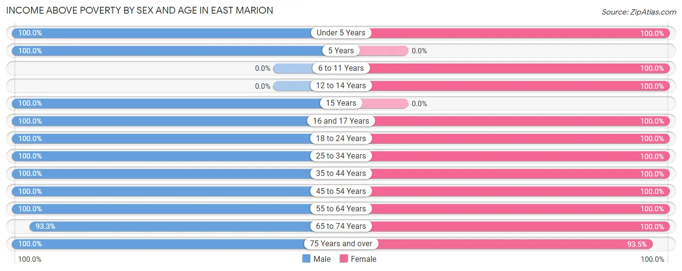 Income Above Poverty by Sex and Age in East Marion