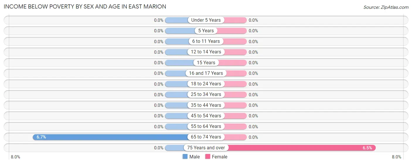 Income Below Poverty by Sex and Age in East Marion