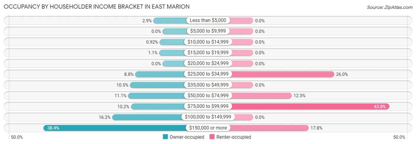 Occupancy by Householder Income Bracket in East Marion