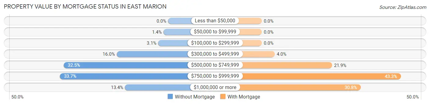 Property Value by Mortgage Status in East Marion