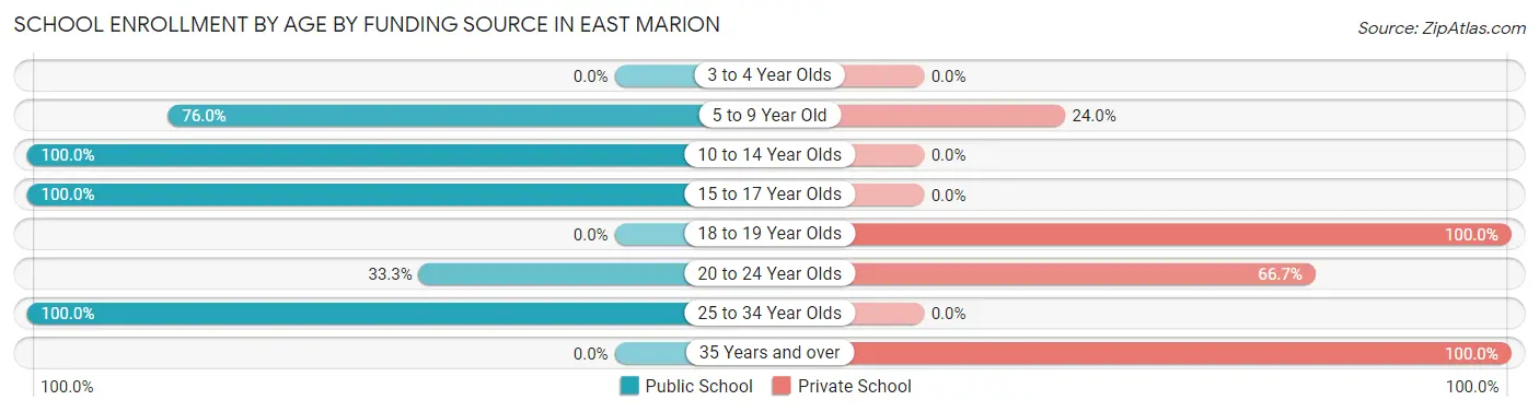 School Enrollment by Age by Funding Source in East Marion