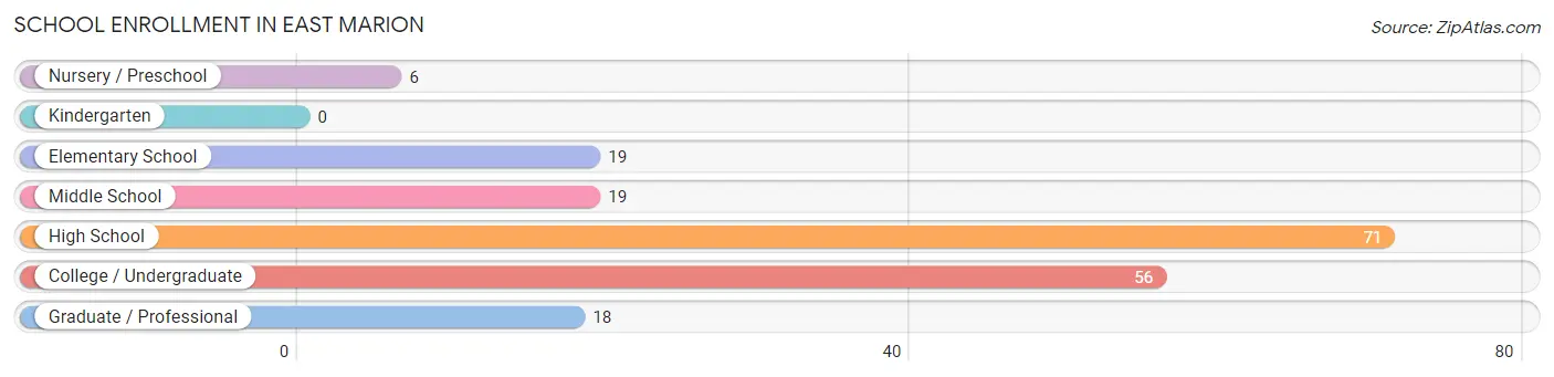 School Enrollment in East Marion