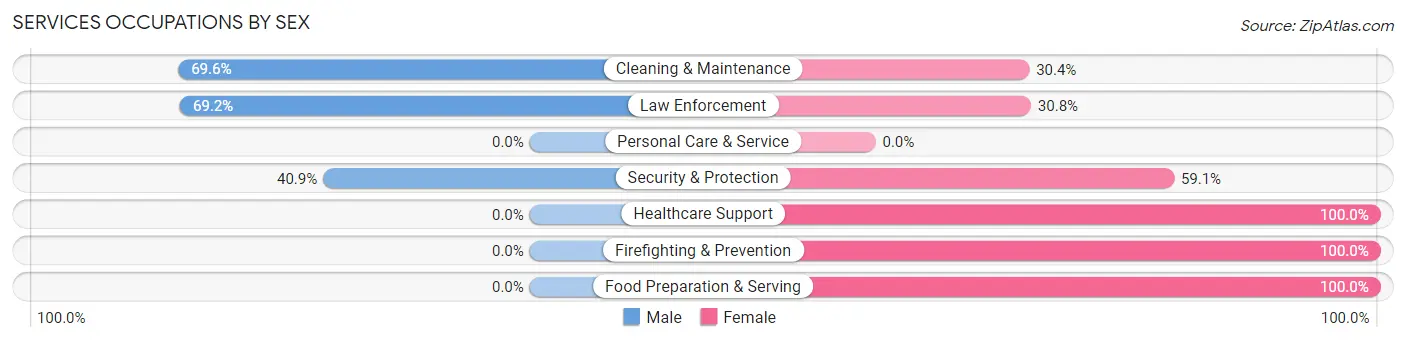 Services Occupations by Sex in East Marion