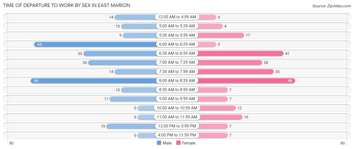 Time of Departure to Work by Sex in East Marion