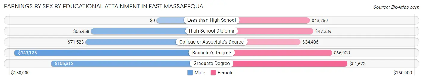 Earnings by Sex by Educational Attainment in East Massapequa