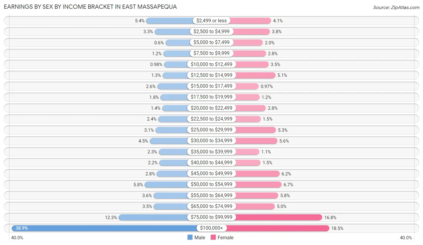 Earnings by Sex by Income Bracket in East Massapequa