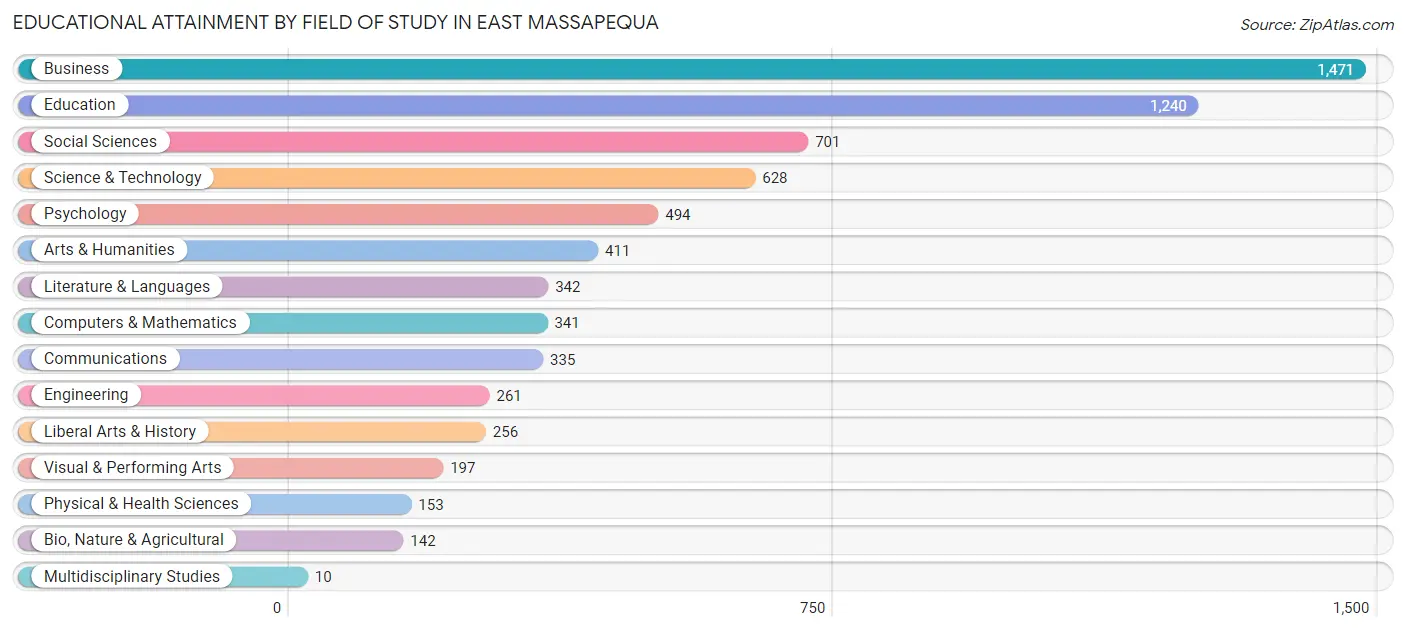 Educational Attainment by Field of Study in East Massapequa