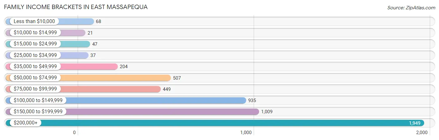 Family Income Brackets in East Massapequa