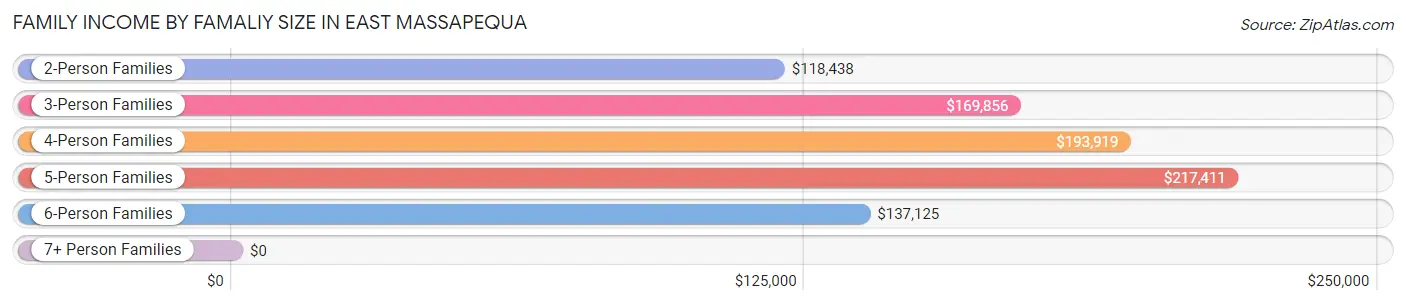 Family Income by Famaliy Size in East Massapequa