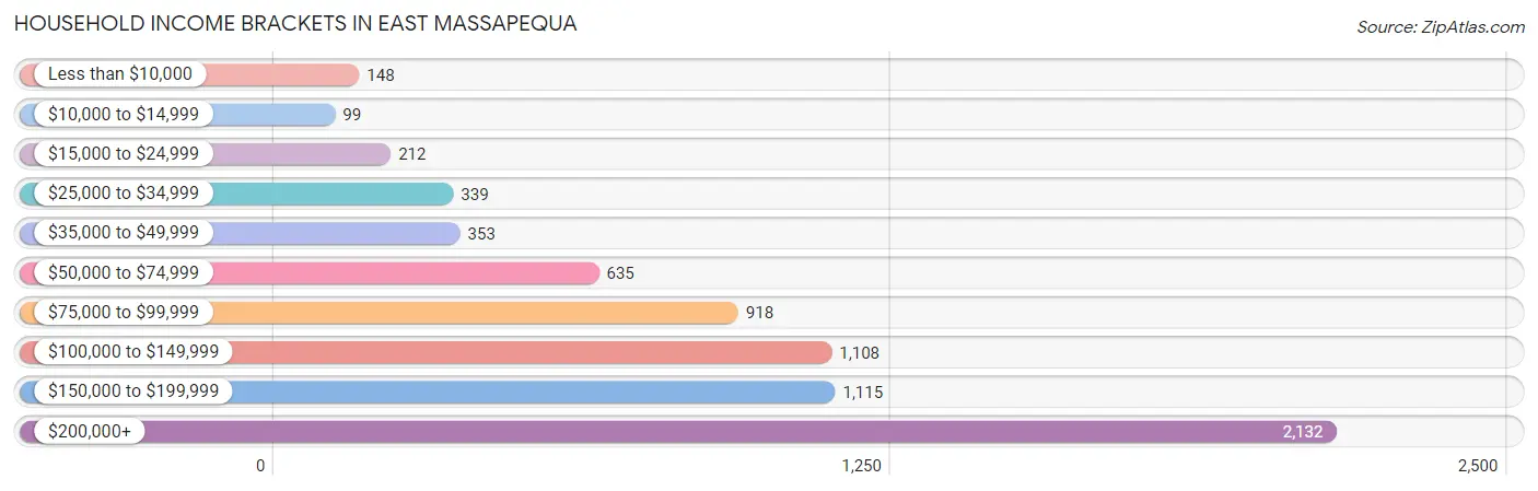 Household Income Brackets in East Massapequa