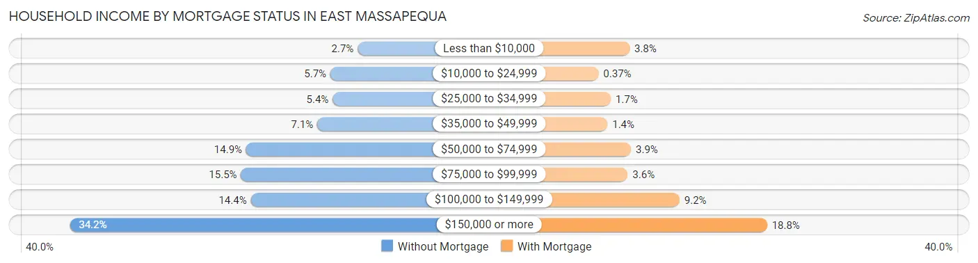 Household Income by Mortgage Status in East Massapequa