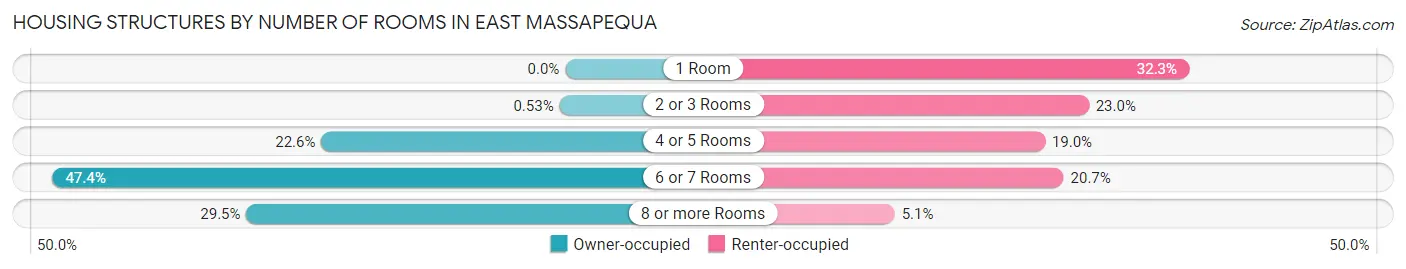 Housing Structures by Number of Rooms in East Massapequa