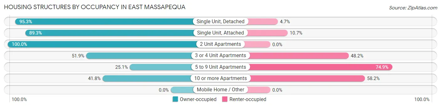 Housing Structures by Occupancy in East Massapequa