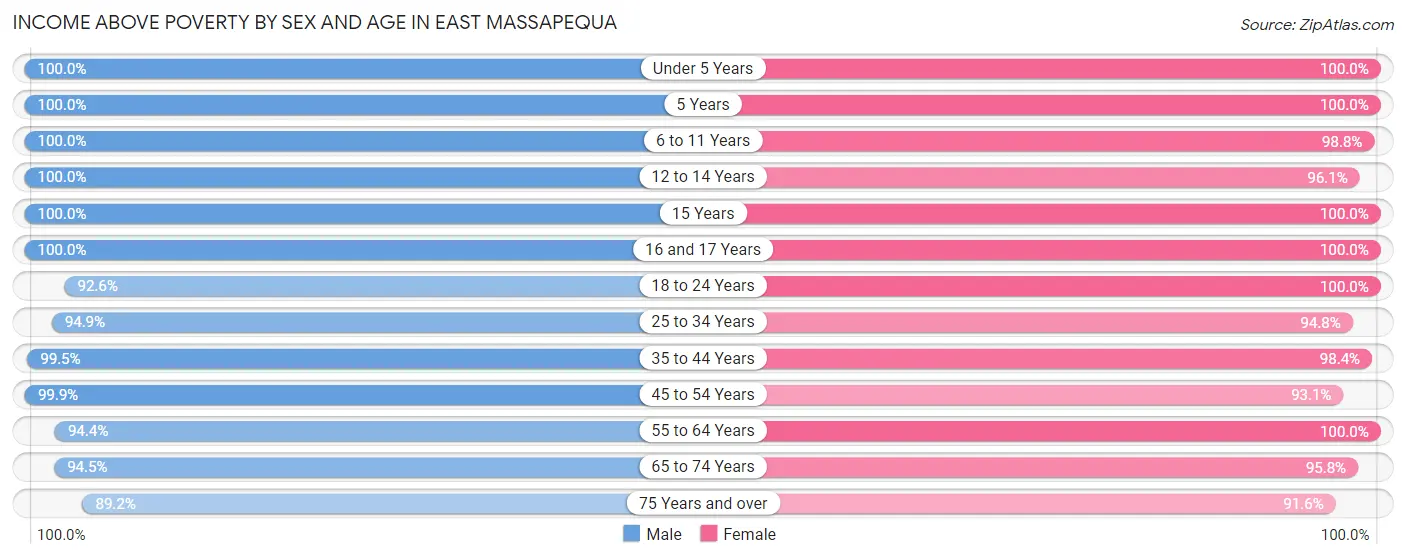 Income Above Poverty by Sex and Age in East Massapequa