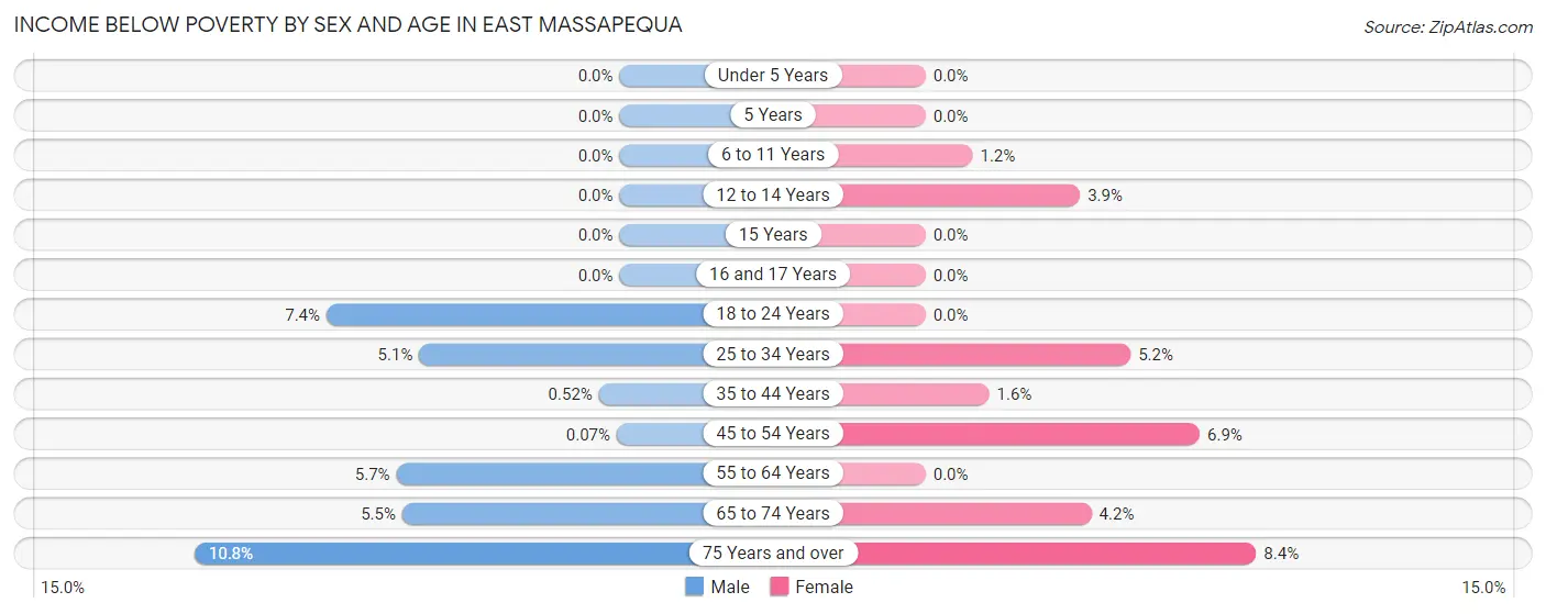Income Below Poverty by Sex and Age in East Massapequa