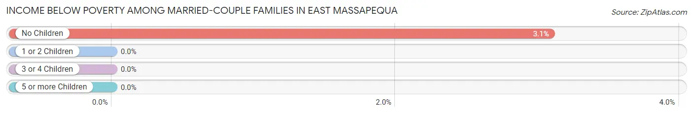 Income Below Poverty Among Married-Couple Families in East Massapequa