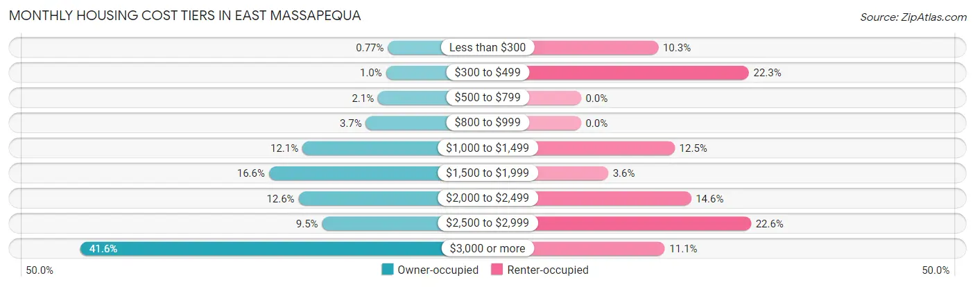 Monthly Housing Cost Tiers in East Massapequa