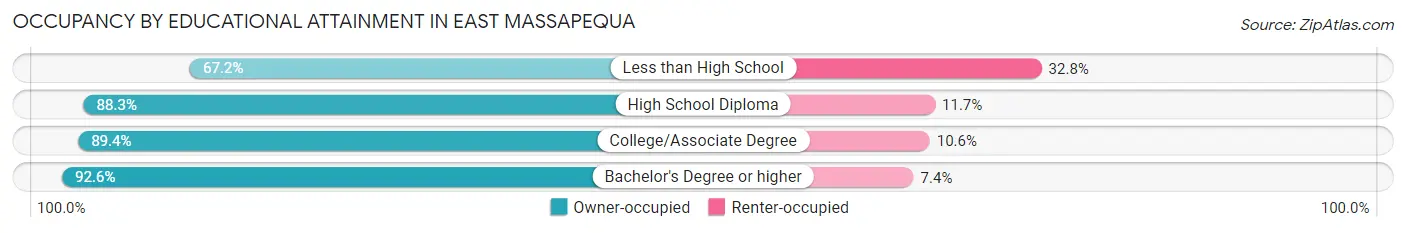 Occupancy by Educational Attainment in East Massapequa