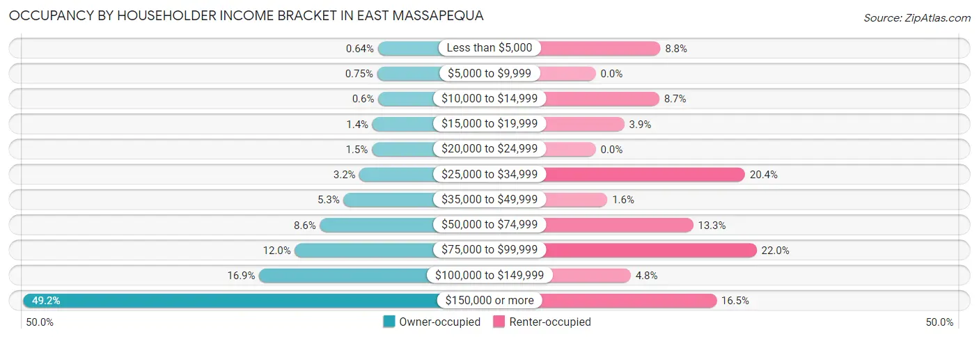 Occupancy by Householder Income Bracket in East Massapequa