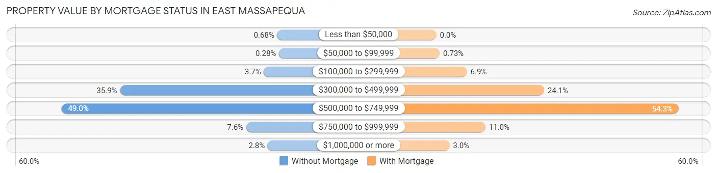 Property Value by Mortgage Status in East Massapequa