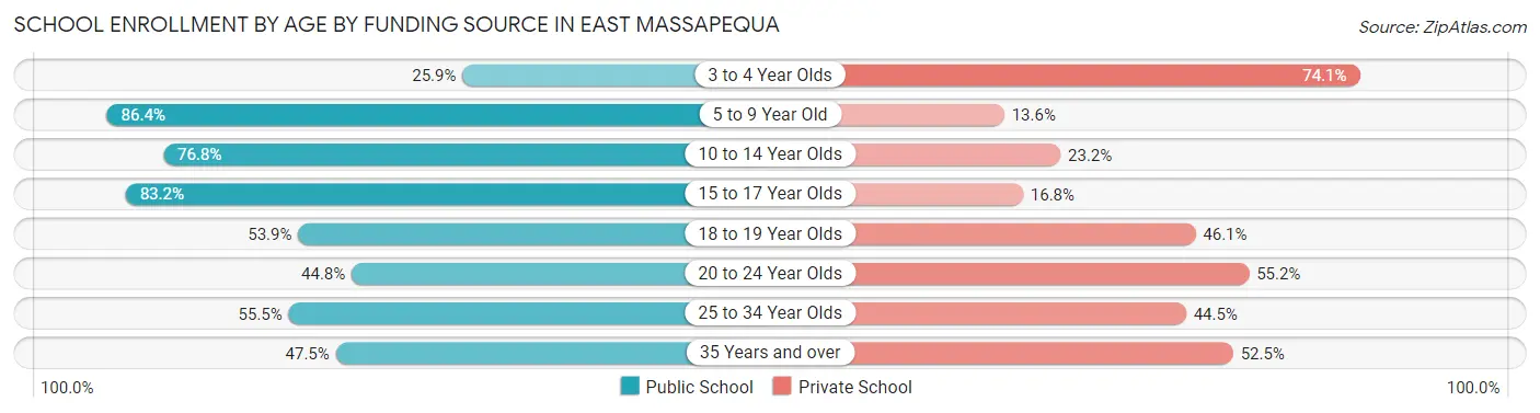 School Enrollment by Age by Funding Source in East Massapequa
