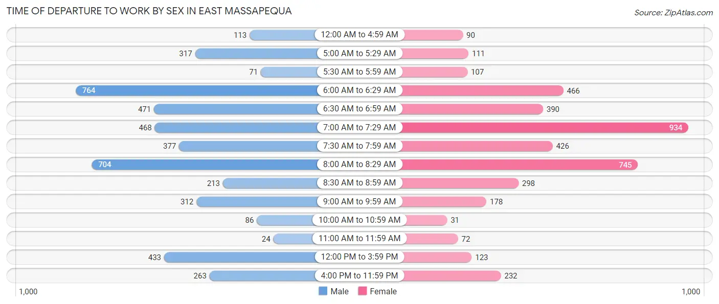 Time of Departure to Work by Sex in East Massapequa