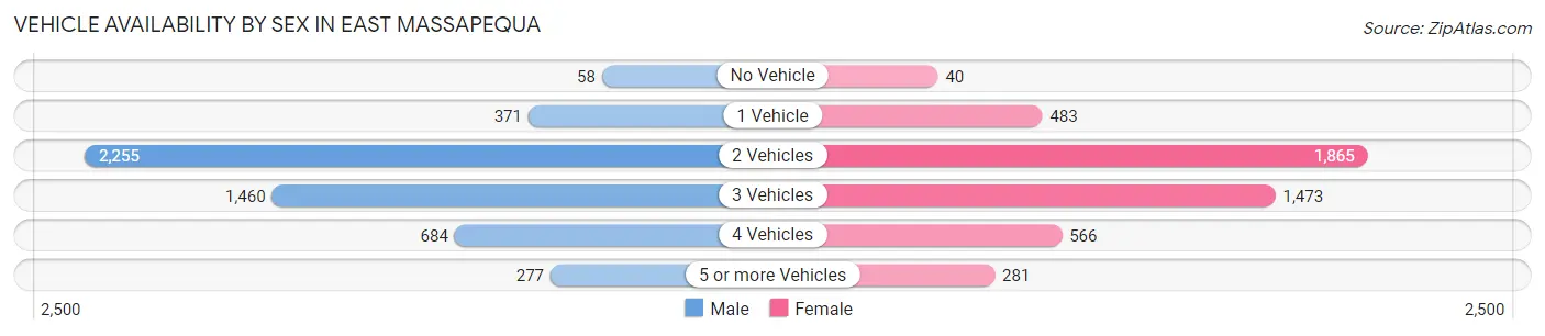 Vehicle Availability by Sex in East Massapequa