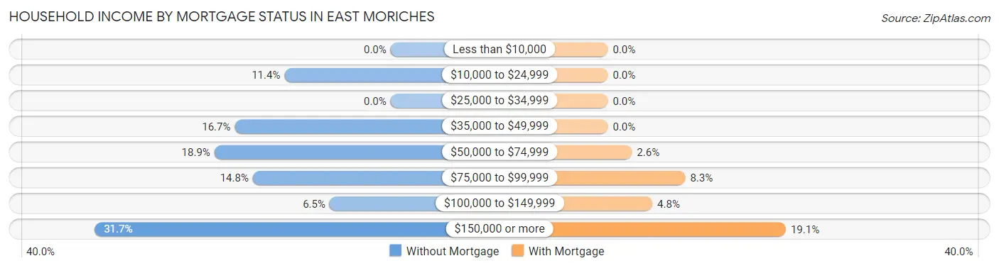Household Income by Mortgage Status in East Moriches