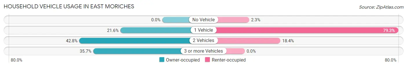 Household Vehicle Usage in East Moriches