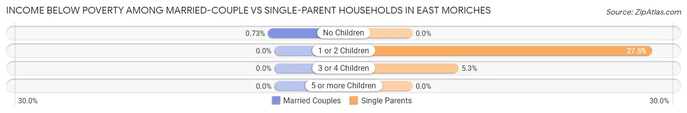 Income Below Poverty Among Married-Couple vs Single-Parent Households in East Moriches