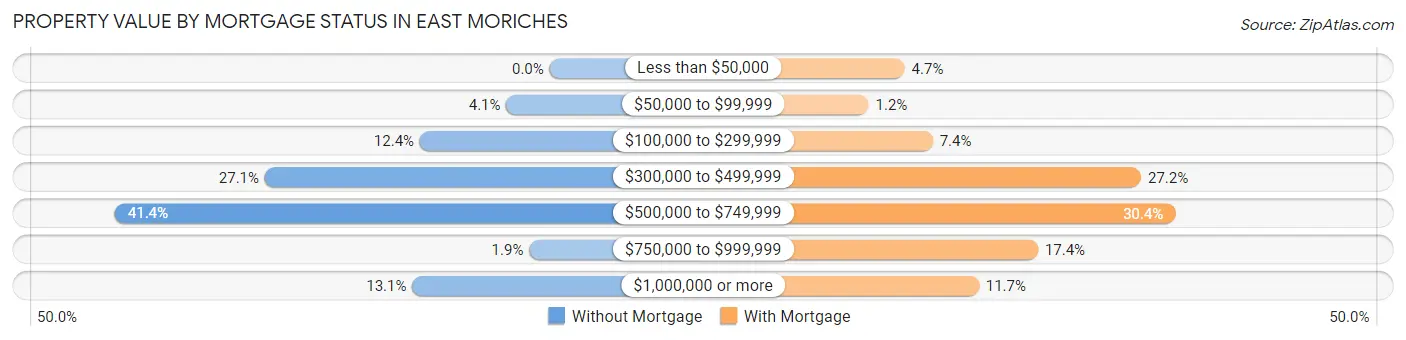 Property Value by Mortgage Status in East Moriches