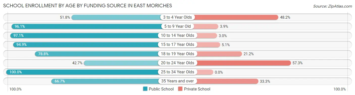 School Enrollment by Age by Funding Source in East Moriches