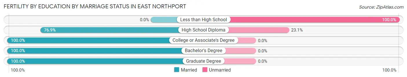 Female Fertility by Education by Marriage Status in East Northport