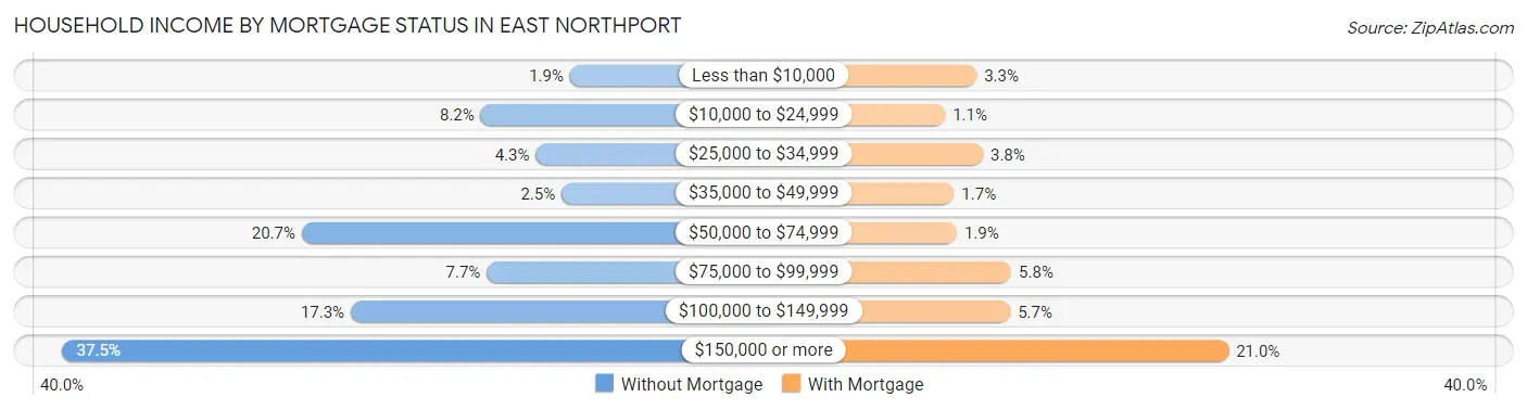 Household Income by Mortgage Status in East Northport