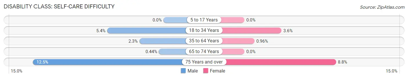 Disability in East Northport: <span>Self-Care Difficulty</span>